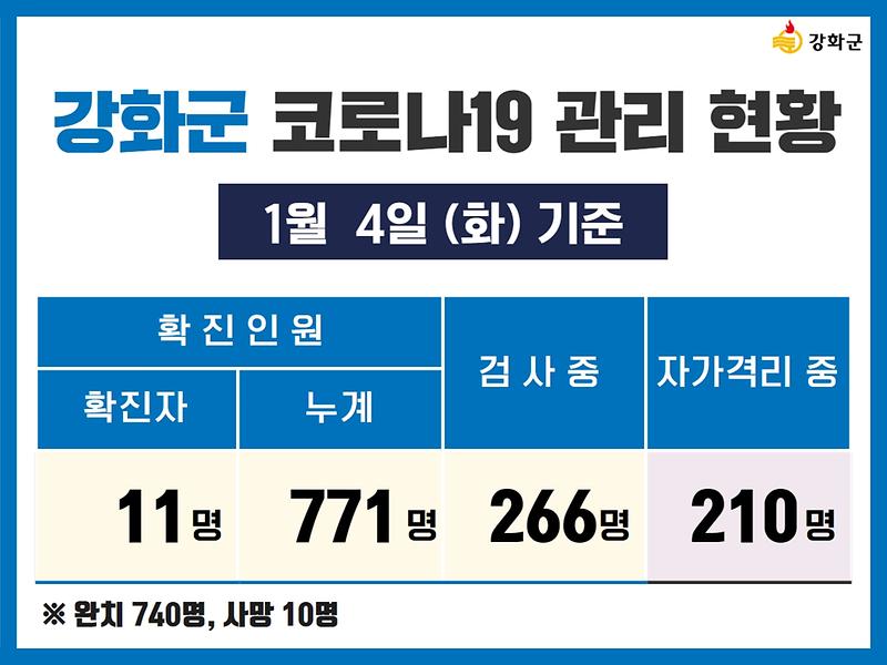 1/4(화) 기준 강화군 코로나19 관리현황을 알려드립니다. 사진